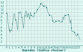 Courbe de l'humidex pour Orlu - Les Ioules (09)