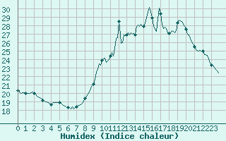 Courbe de l'humidex pour Cointe - Lige (Be)