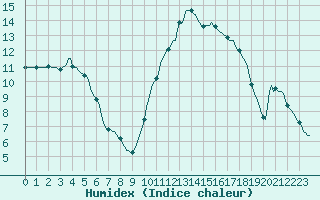 Courbe de l'humidex pour Thorigny (85)