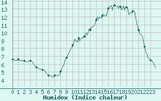 Courbe de l'humidex pour Fameck (57)