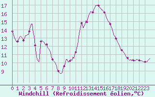 Courbe du refroidissement olien pour Blus (40)