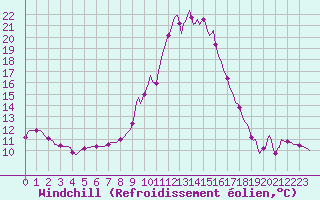 Courbe du refroidissement olien pour Frontenay (79)