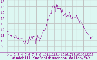 Courbe du refroidissement olien pour Lamballe (22)