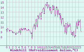 Courbe du refroidissement olien pour Bras (83)