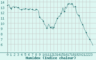 Courbe de l'humidex pour Frontenac (33)