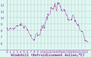 Courbe du refroidissement olien pour Baron (33)