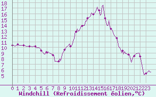 Courbe du refroidissement olien pour Puzeaux (80)