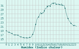 Courbe de l'humidex pour Woluwe-Saint-Pierre (Be)