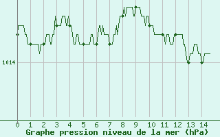 Courbe de la pression atmosphrique pour Le Luc - Cannet des Maures (83)