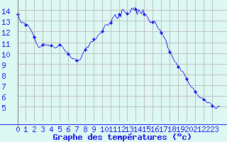Courbe de tempratures pour Laroque (34)