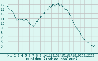 Courbe de l'humidex pour Laroque (34)