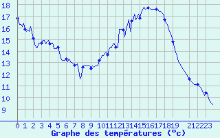 Courbe de tempratures pour La Chapelle (03)