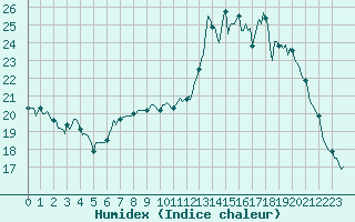 Courbe de l'humidex pour Besson - Chassignolles (03)