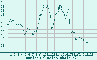 Courbe de l'humidex pour Recoubeau (26)