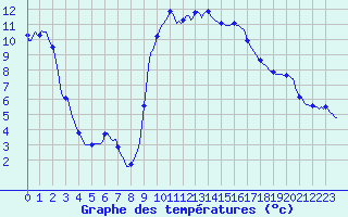 Courbe de tempratures pour Vanclans (25)