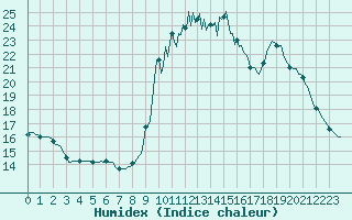 Courbe de l'humidex pour Pinsot (38)