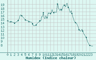 Courbe de l'humidex pour Lignerolles (03)