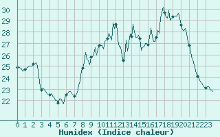 Courbe de l'humidex pour Besn (44)