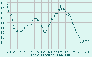 Courbe de l'humidex pour Frontenac (33)