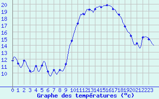 Courbe de tempratures pour Puissalicon (34)