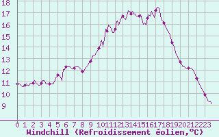 Courbe du refroidissement olien pour Tigery (91)