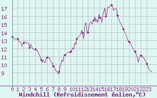 Courbe du refroidissement olien pour Chailles (41)