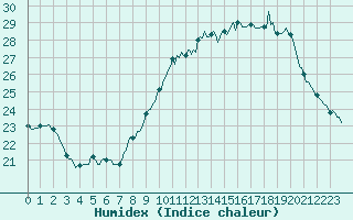 Courbe de l'humidex pour Les Pennes-Mirabeau (13)