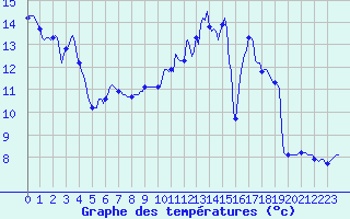 Courbe de tempratures pour Bridel (Lu)