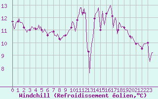 Courbe du refroidissement olien pour Thorigny (85)