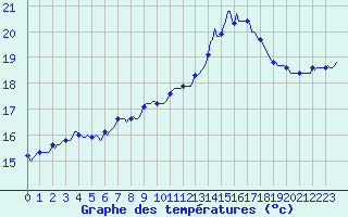 Courbe de tempratures pour Lasfaillades (81)