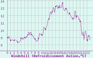 Courbe du refroidissement olien pour Castres-Nord (81)