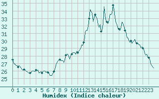 Courbe de l'humidex pour Castres-Nord (81)