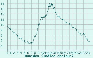 Courbe de l'humidex pour Narbonne-Ouest (11)