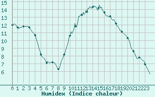 Courbe de l'humidex pour Besn (44)