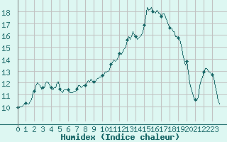 Courbe de l'humidex pour Amiens - Hortillonnages (80)