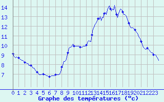 Courbe de tempratures pour La Meyze (87)