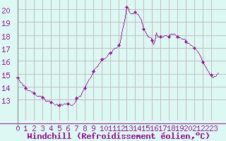 Courbe du refroidissement olien pour Die (26)