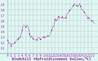 Courbe du refroidissement olien pour Besn (44)
