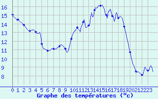 Courbe de tempratures pour Mazinghem (62)