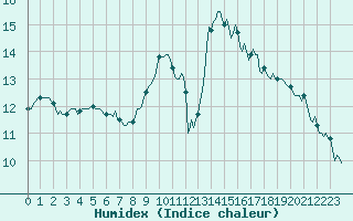 Courbe de l'humidex pour Trgueux (22)