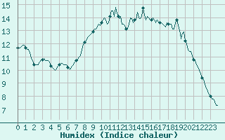 Courbe de l'humidex pour Beernem (Be)