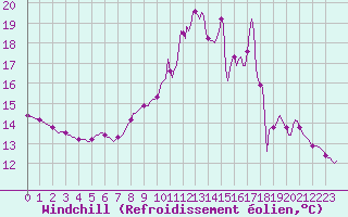 Courbe du refroidissement olien pour Xertigny-Moyenpal (88)