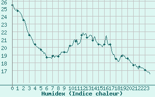 Courbe de l'humidex pour Gruissan (11)