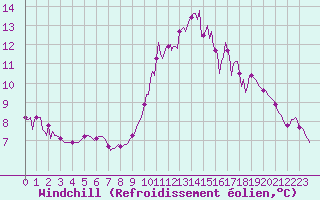 Courbe du refroidissement olien pour Bziers-Centre (34)