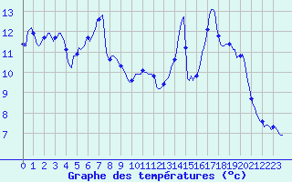 Courbe de tempratures pour Voiron (38)