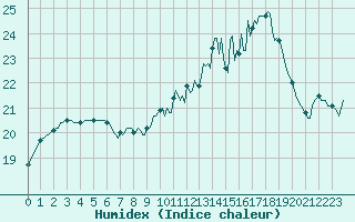 Courbe de l'humidex pour Hd-Bazouges (35)