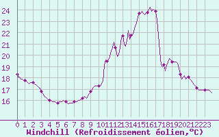 Courbe du refroidissement olien pour Tour-en-Sologne (41)
