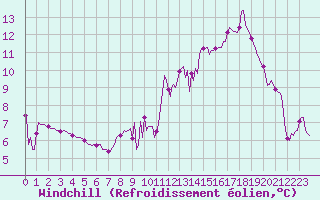 Courbe du refroidissement olien pour Carrion de Calatrava (Esp)