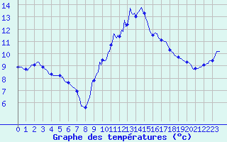 Courbe de tempratures pour Le Luc (83)