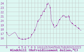 Courbe du refroidissement olien pour Herserange (54)
